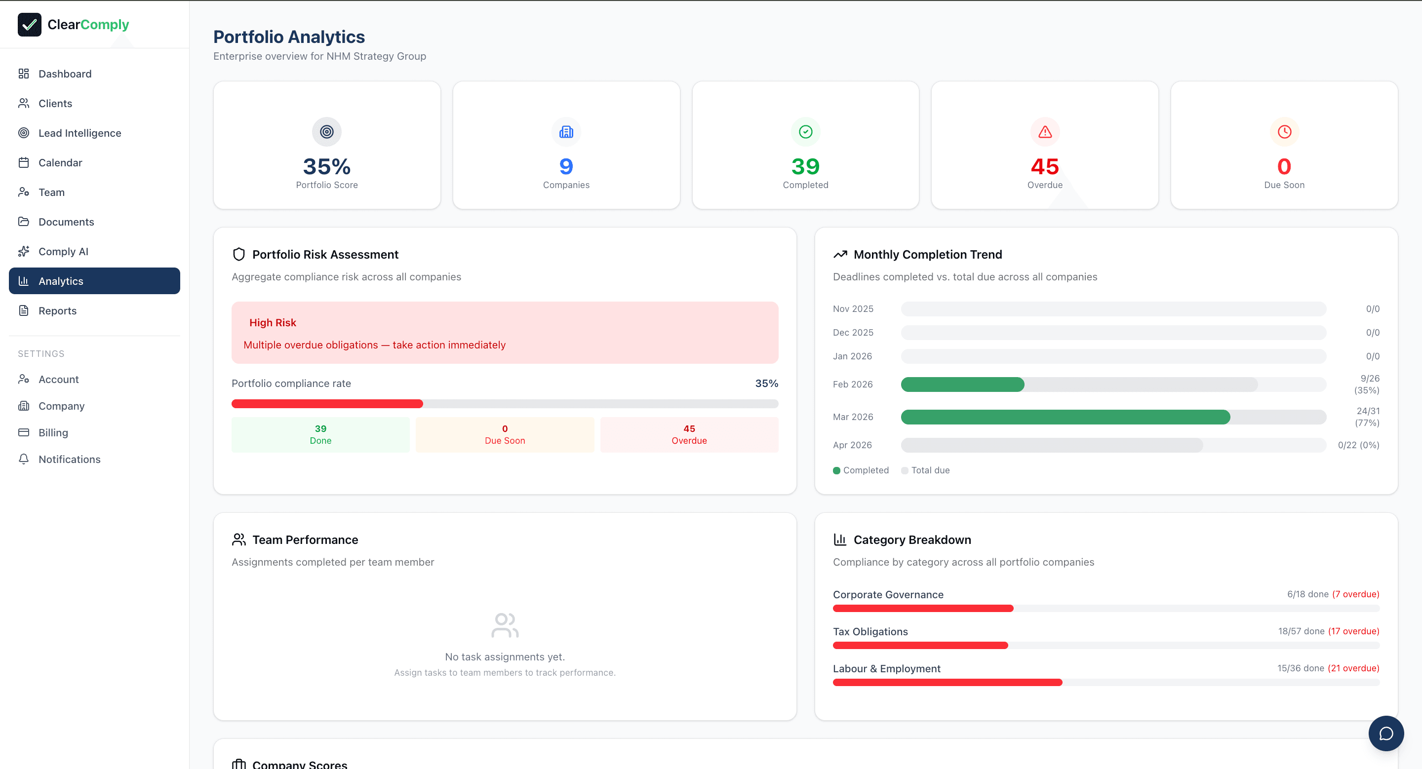 ClearComply Enterprise portfolio analytics showing compliance score, risk assessment, and category breakdown across all clients
